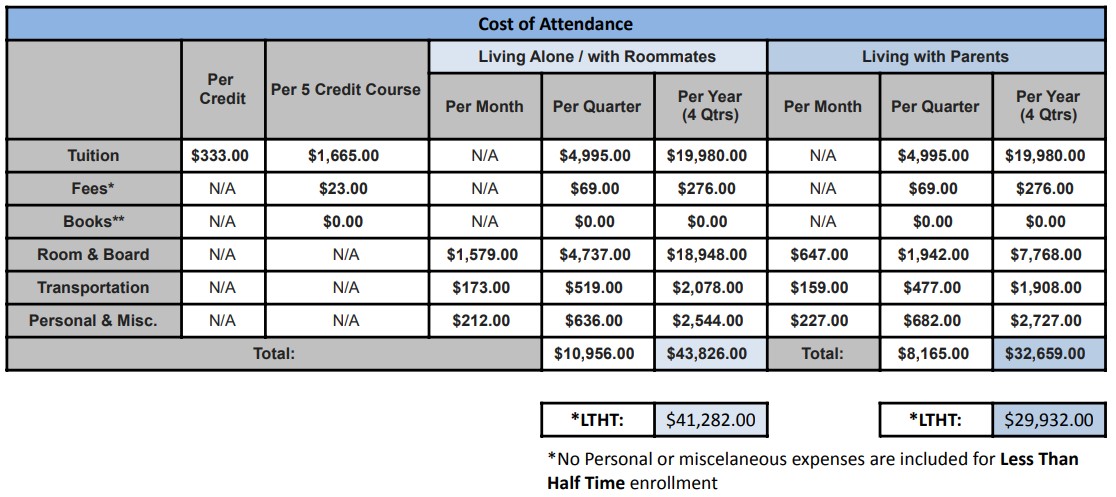 2022-23 Undergraduate estimated cost of attendance 